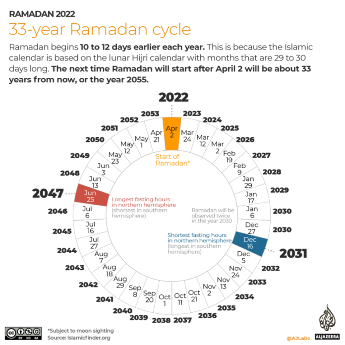 Must Read: Fasting and iftar time this Ramadan around world