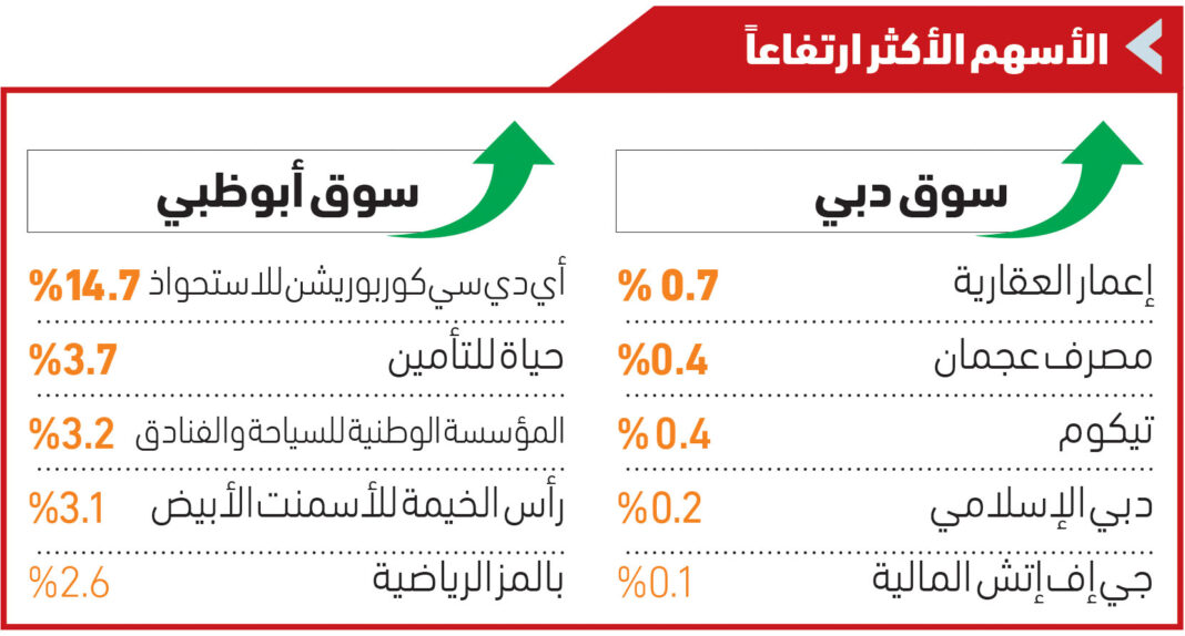 70 million dirhams of foreign investments in Dubai market